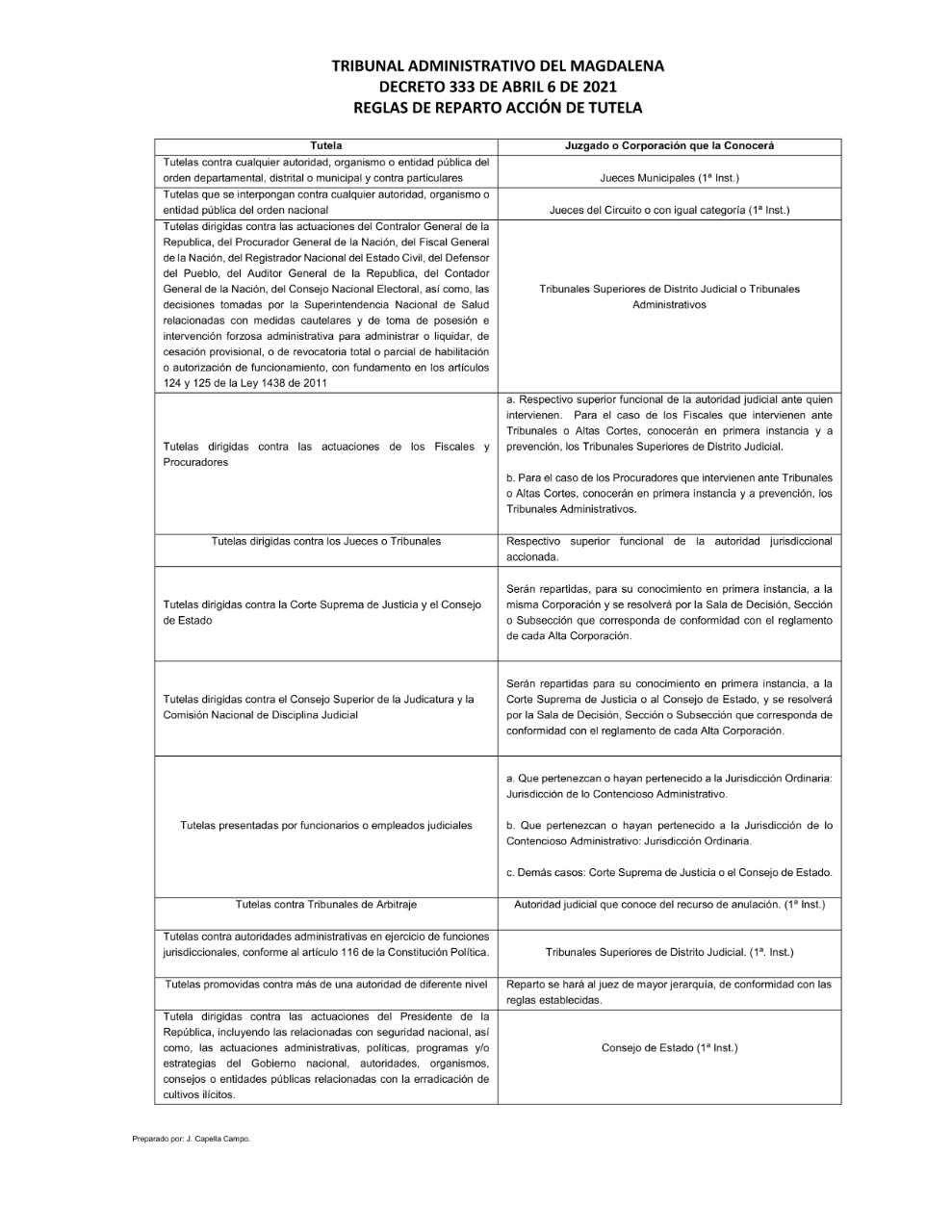 REGLAS REPARTO DEC 333 DE 2021